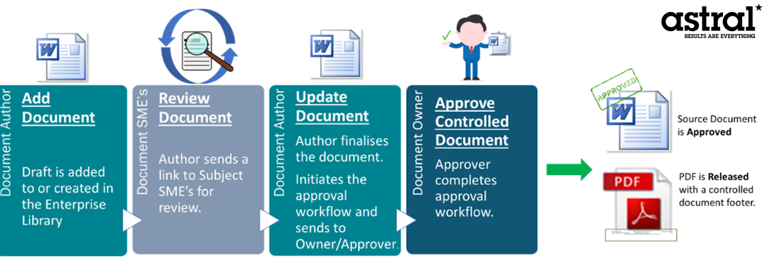 Controlled Document Solution Implementation