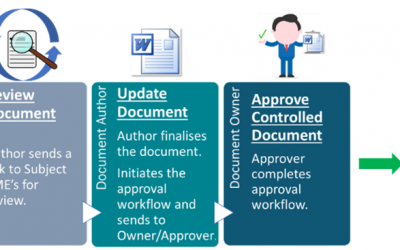 Controlled Document Solution Implementation